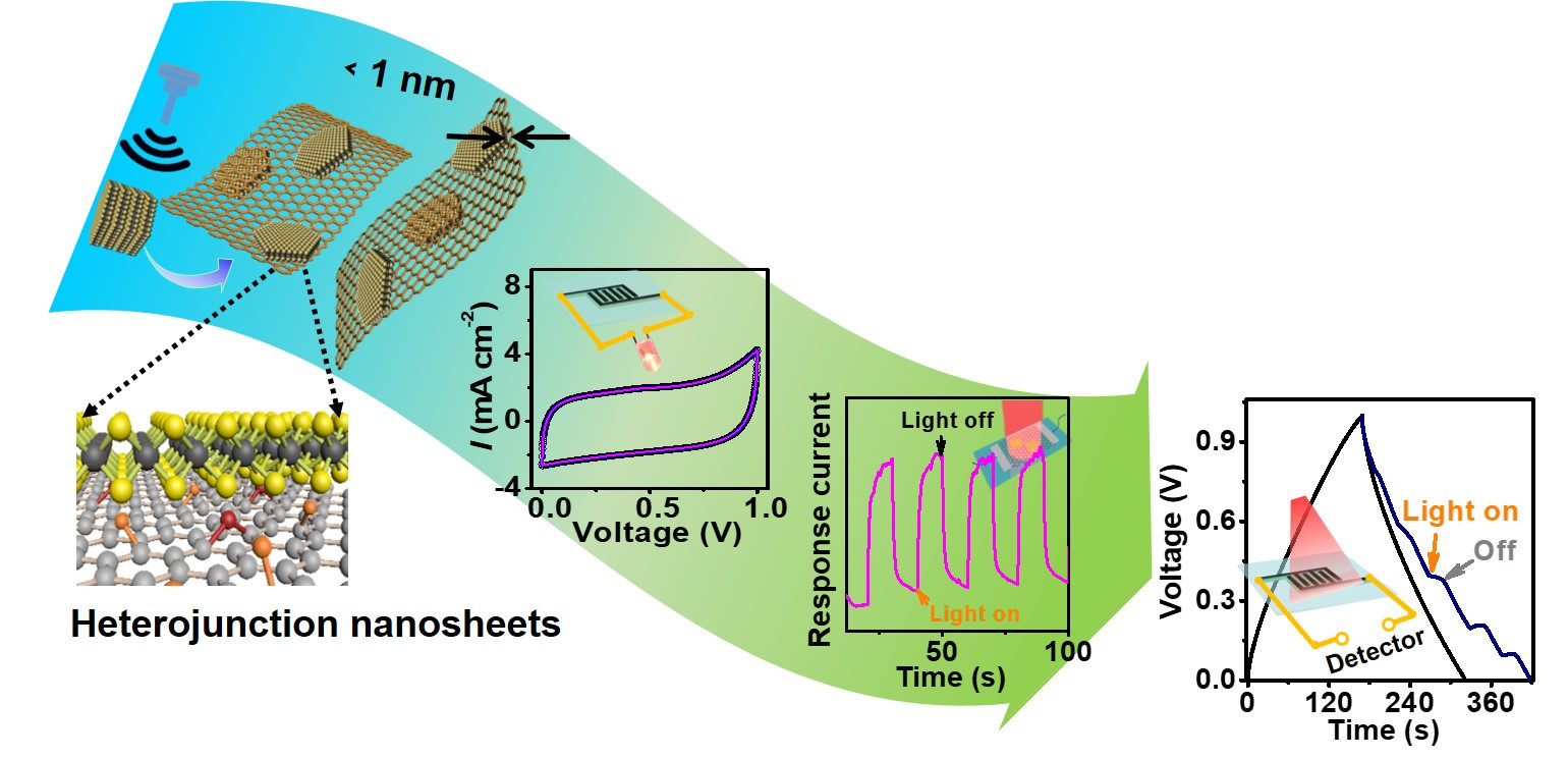Photo-responsive heterojunction nanosheets of reduced graphene oxide for photo-detective flexible energy devices, L Zong, X Li, L Zhu, J You, Z Li, H Gao, M Li, C Li, Journal of Materials Chemistry A, 2019,7,7736-7744