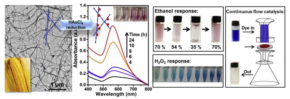 Enhancing reducing ability of α-zein by fibrillation for synthesis of Au nanocrystals with continuous flow catalysis.Chen, Y. , Wu, X. , Lv, L. , Li, F. , Liu, Z. ,  Kong, Q. , Li C. (2016) Journal of Colloid and Interface Science, S0021979716307561.