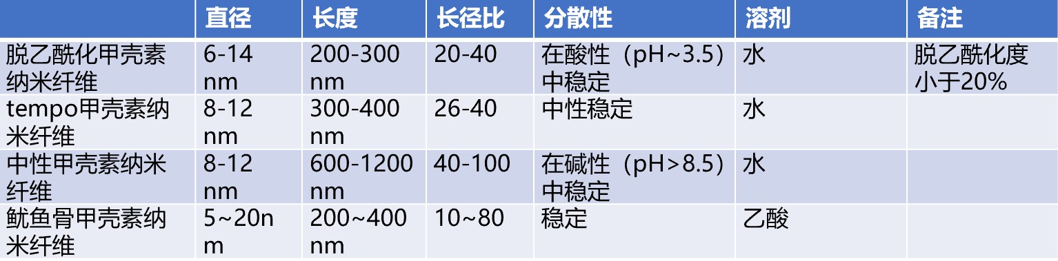 甲壳素纳米纤维